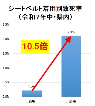 シートベルト着用別致死率（令和７年中・県内）