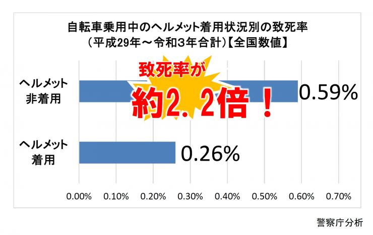 自転車乗用中のヘルメット着用状況別の致死率（平成29年から令和3年全国数値の合計）グラフ