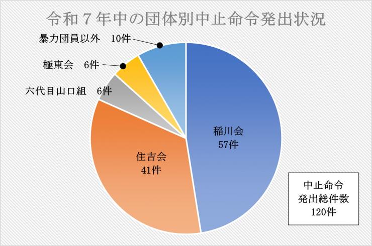 令和7年中止命令 団体別
