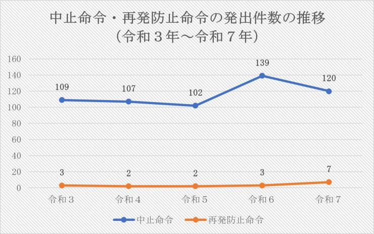 令和7年中止命令発出推移