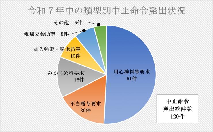 令和7年中止命令類型別