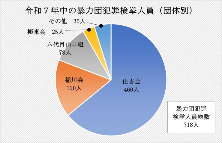 令和7年団体別検挙人員
