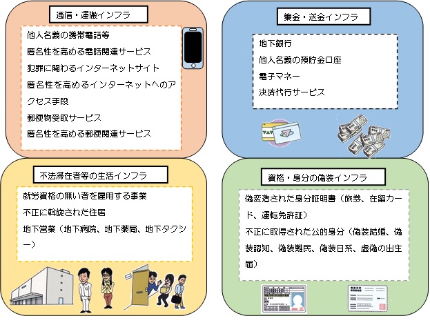 犯罪インフラの種類